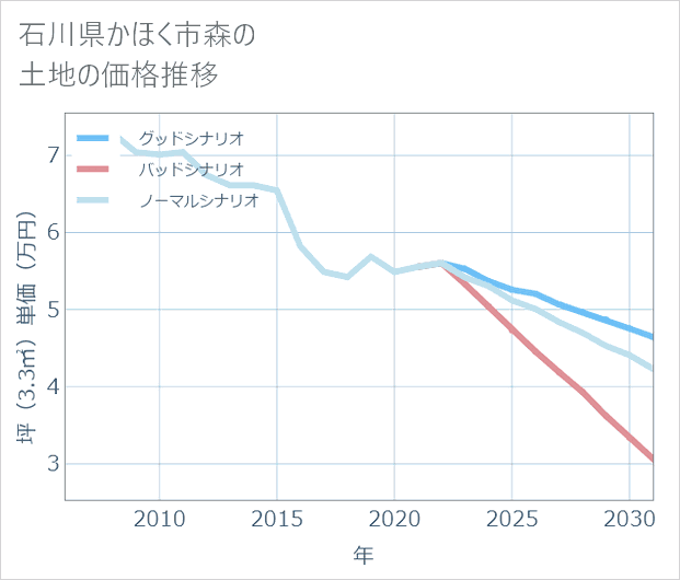 石川県かほく市森の土地価格推移