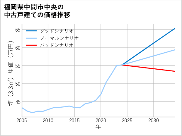 福岡県中間市中央の中古戸建て価格推移