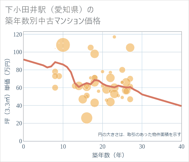 下小田井駅(愛知県)の築年数別の中古マンション坪単価