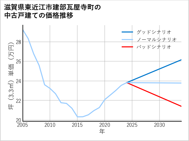 滋賀県東近江市建部瓦屋寺町の中古戸建て価格推移
