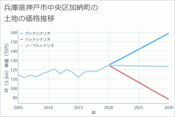 兵庫県神戸市中央区加納町の土地価格推移