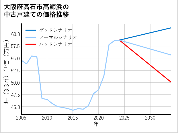 大阪府高石市高師浜の中古戸建て価格推移
