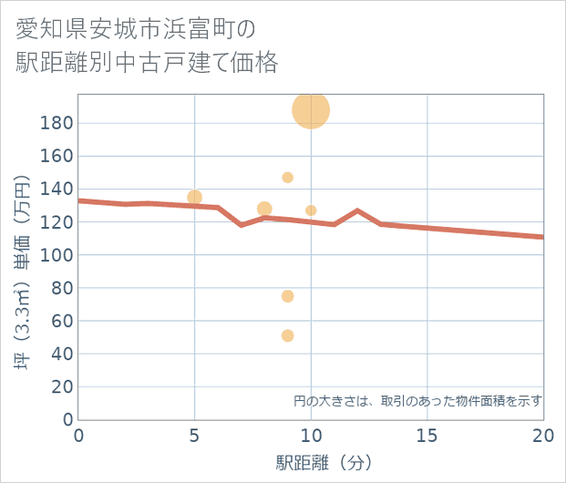 愛知県安城市浜富町の徒歩距離別の中古戸建て坪単価