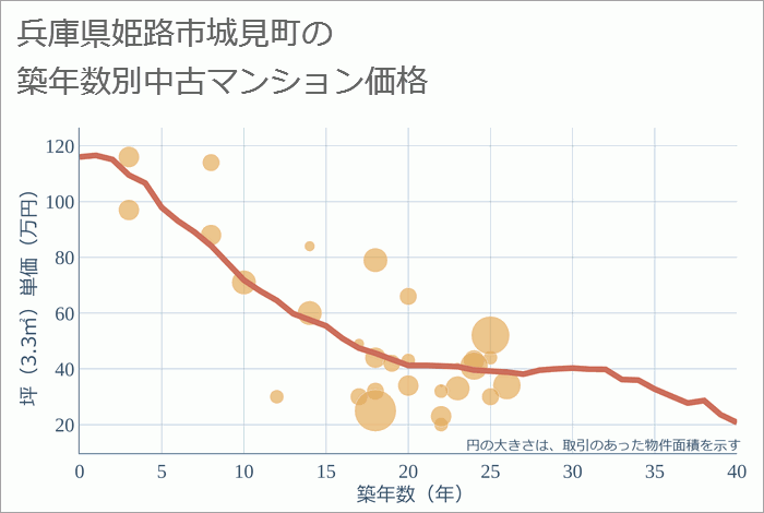 兵庫県姫路市城見町の築年数別の中古マンション坪単価