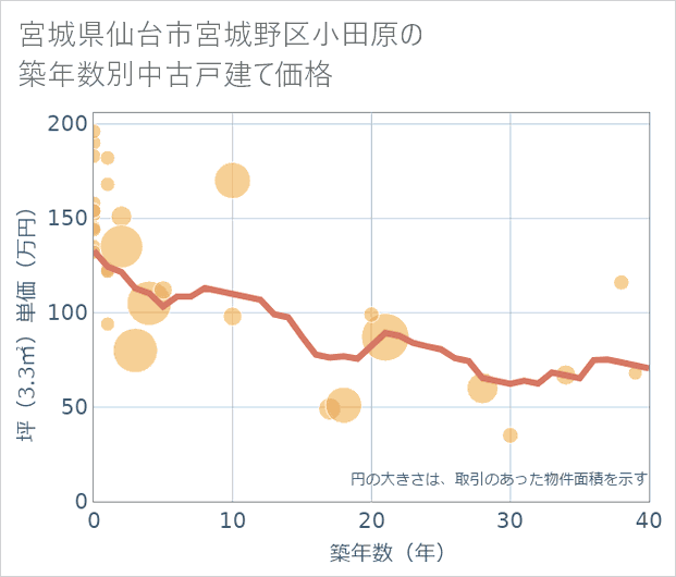宮城県仙台市宮城野区小田原の築年数別の中古戸建て坪単価