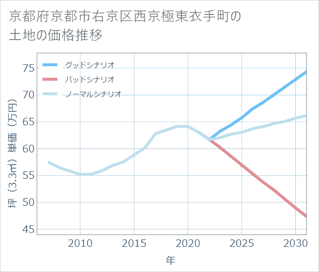 京都府京都市右京区西京極東衣手町の土地価格推移