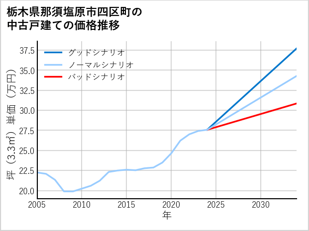 栃木県那須塩原市四区町の中古戸建て価格推移