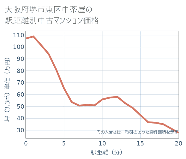 大阪府堺市東区中茶屋の徒歩距離別の中古マンション坪単価