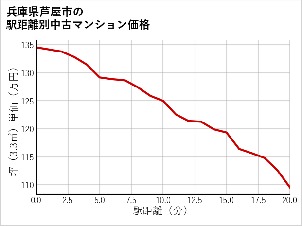 兵庫県芦屋市の徒歩距離別の中古マンション坪単価