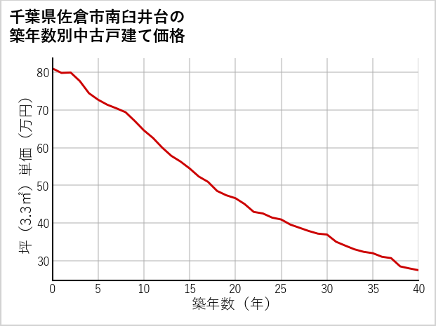 千葉県佐倉市南臼井台の築年数別の中古戸建て坪単価