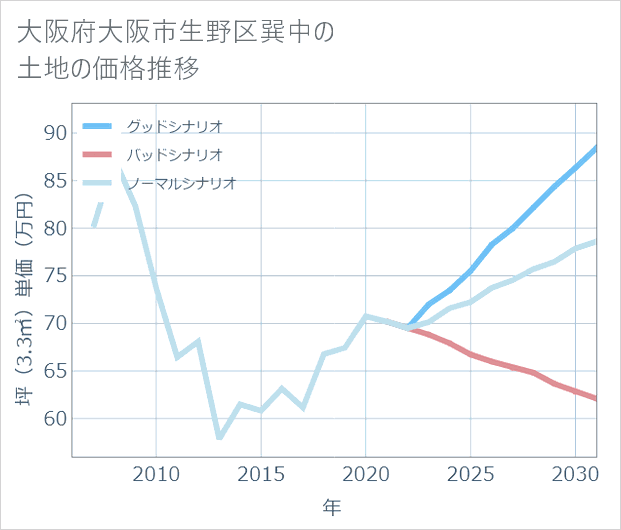 大阪府大阪市生野区巽中の土地価格推移
