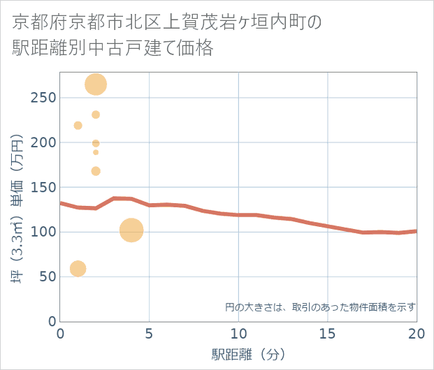 京都府京都市北区上賀茂岩ケ垣内町の徒歩距離別の中古戸建て坪単価