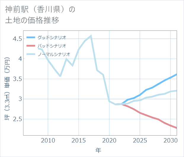 神前駅(香川県)の土地価格推移