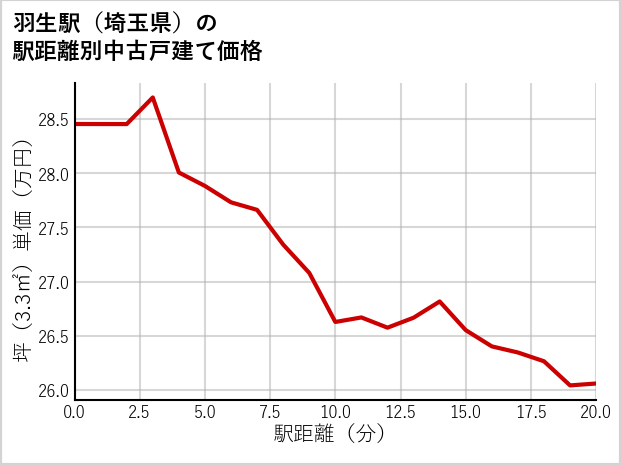 羽生駅（埼玉県）の徒歩距離別の中古戸建て坪単価