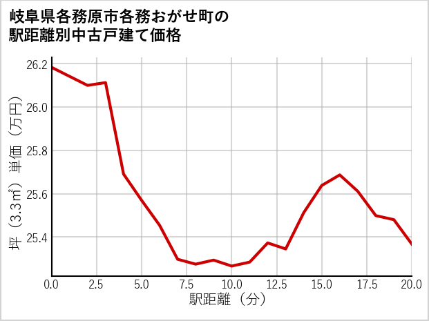 岐阜県各務原市各務おがせ町の徒歩距離別の中古戸建て坪単価
