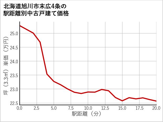 北海道旭川市末広4条の徒歩距離別の中古戸建て坪単価