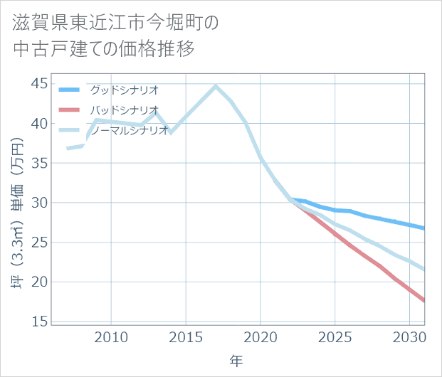 滋賀県東近江市今堀町の中古戸建て価格推移