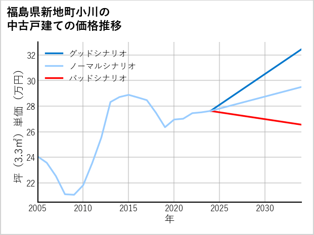 福島県新地町小川の中古戸建て価格推移