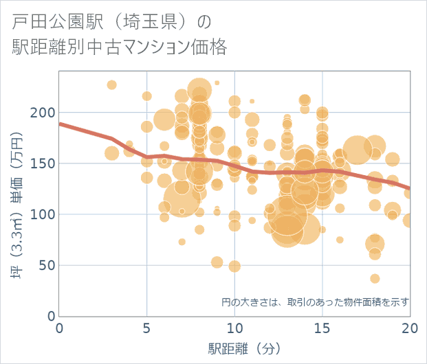 戸田公園駅(埼玉県)の徒歩距離別の中古マンション坪単価