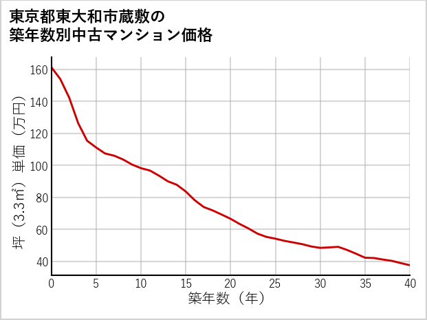 東京都東大和市蔵敷の築年数別の中古マンション坪単価