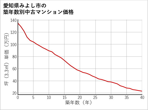 愛知県みよし市の築年数別の中古マンション坪単価