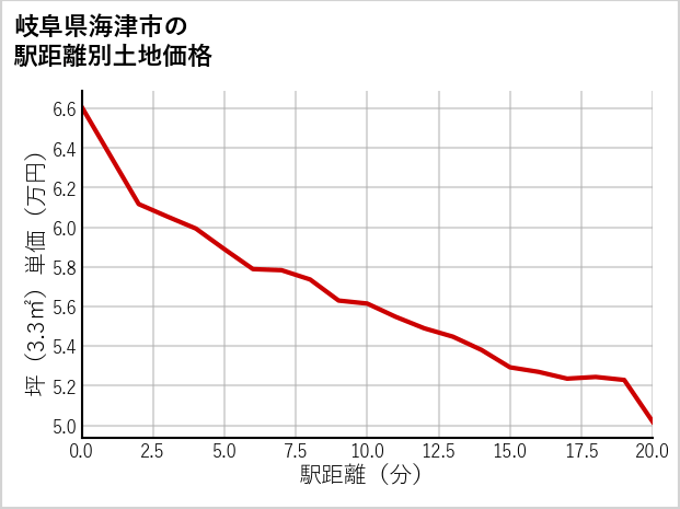 岐阜県海津市南濃町松山の徒歩距離別の土地坪単価