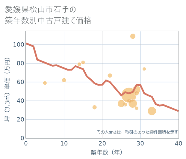 愛媛県松山市石手の築年数別の中古戸建て坪単価