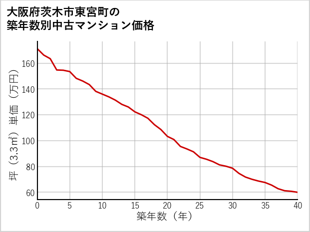 大阪府茨木市東宮町の築年数別の中古マンション坪単価