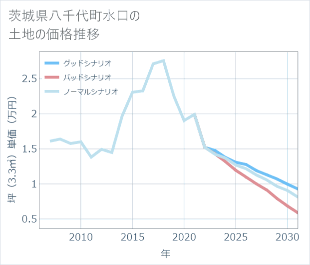 茨城県八千代町水口の土地価格推移