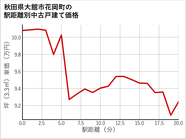 秋田県大館市花岡町の徒歩距離別の中古戸建て坪単価