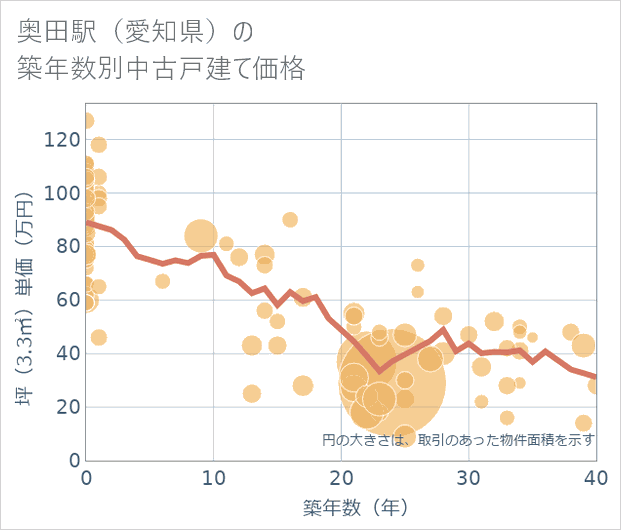 奥田駅(愛知県)の築年数別の中古戸建て坪単価