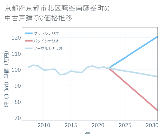 京都府京都市北区鷹峯南鷹峯町の中古戸建て価格推移