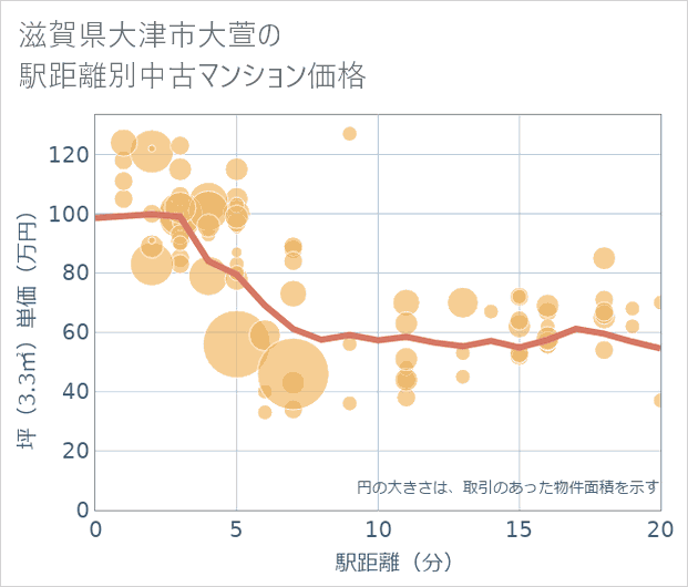 滋賀県大津市大萱の徒歩距離別の中古マンション坪単価