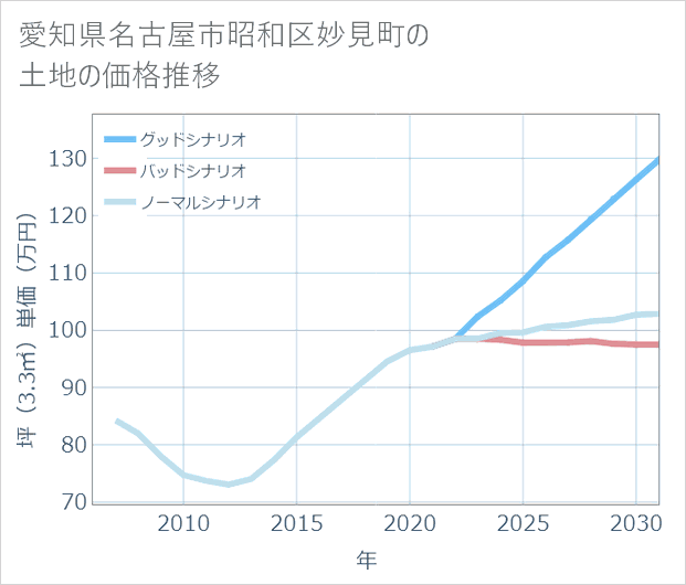 愛知県名古屋市昭和区妙見町の土地価格推移