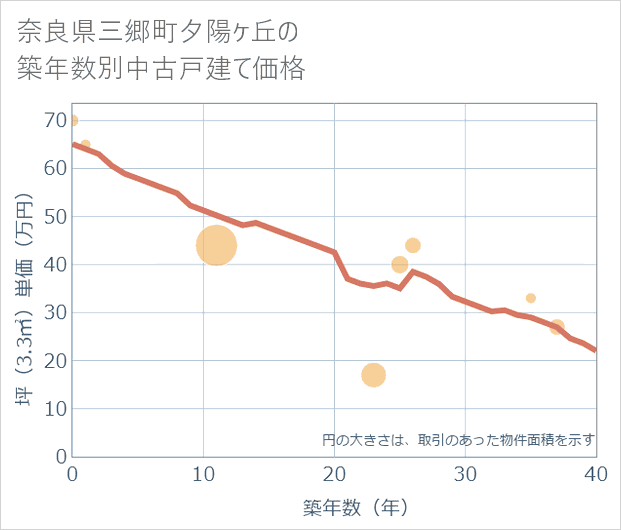 奈良県三郷町夕陽ケ丘の築年数別の中古戸建て坪単価