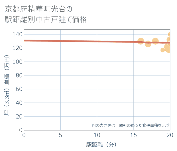 京都府精華町光台の徒歩距離別の中古戸建て坪単価