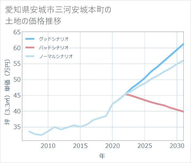 愛知県安城市三河安城本町の土地価格推移