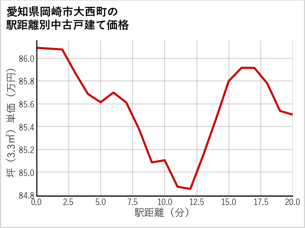 愛知県岡崎市大西町の徒歩距離別の中古戸建て坪単価