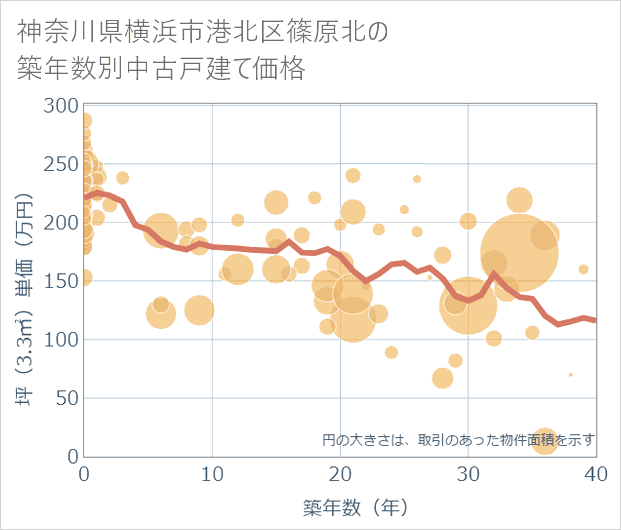 神奈川県横浜市港北区篠原北の築年数別の中古戸建て坪単価