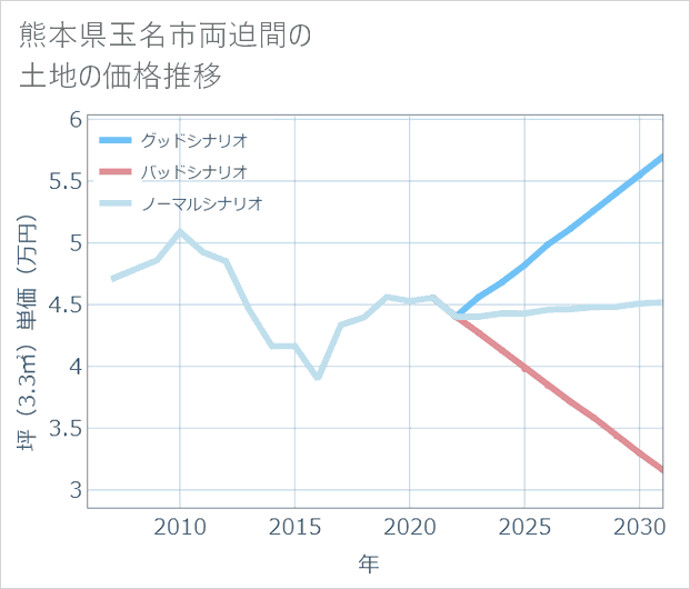 熊本県玉名市両迫間の土地価格推移