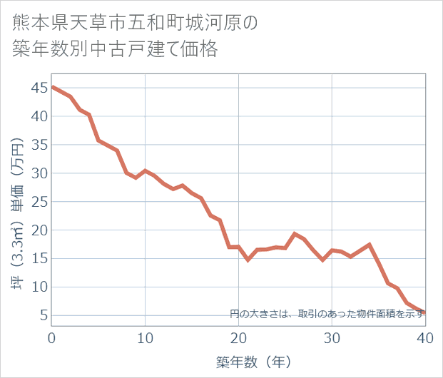 熊本県天草市五和町城河原の築年数別の中古戸建て坪単価