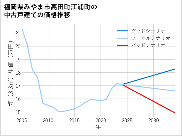 福岡県みやま市高田町江浦町の中古戸建て価格推移