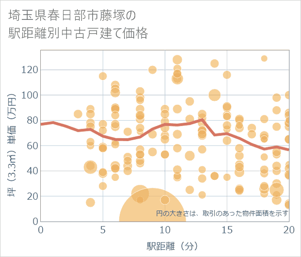 埼玉県春日部市藤塚の徒歩距離別の中古戸建て坪単価