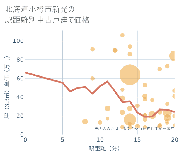 北海道小樽市新光の徒歩距離別の中古戸建て坪単価