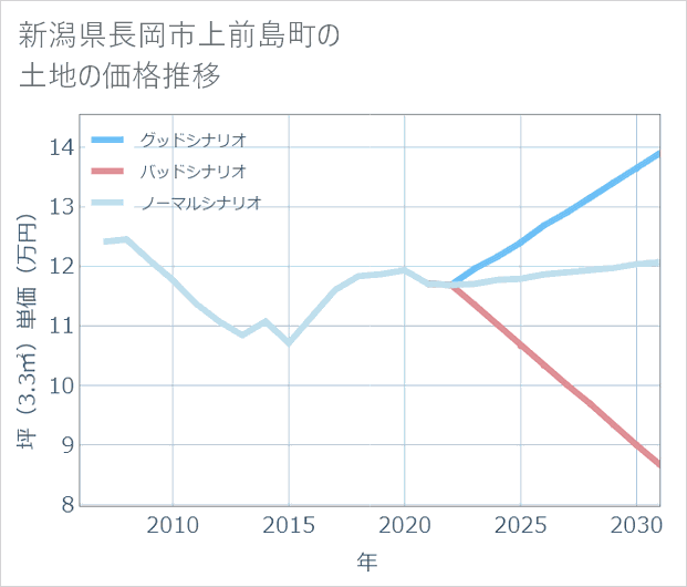 新潟県長岡市上前島町の土地価格推移