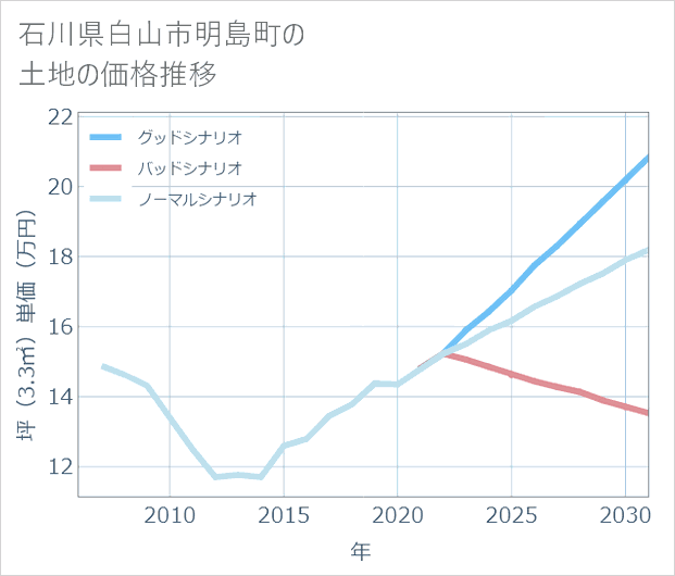 石川県白山市明島町の土地価格推移