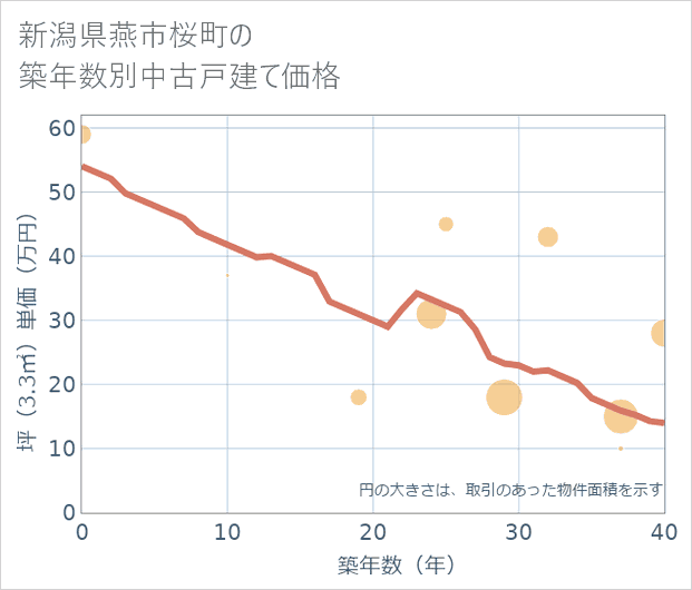 新潟県燕市桜町の築年数別の中古戸建て坪単価