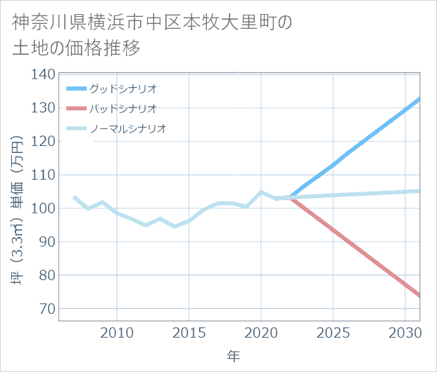 神奈川県横浜市中区本牧大里町の土地価格推移