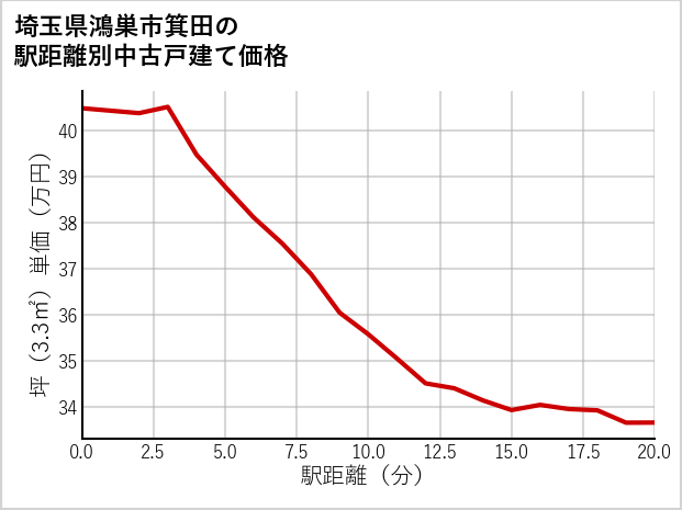 埼玉県鴻巣市箕田の徒歩距離別の中古戸建て坪単価