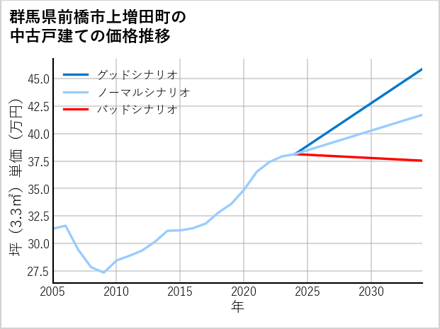群馬県前橋市上増田町の中古戸建て価格推移